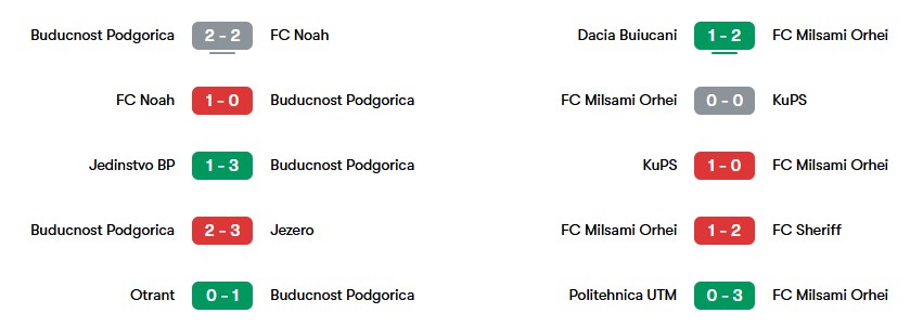 Phong độ gần nhất của Buducnost Podgorica vs FC Milsami Orhei | Keolive