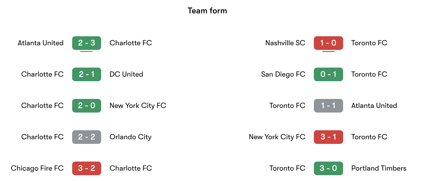 Phong độ gần nhất Charlotte FC vs Toronto FC | Keolive