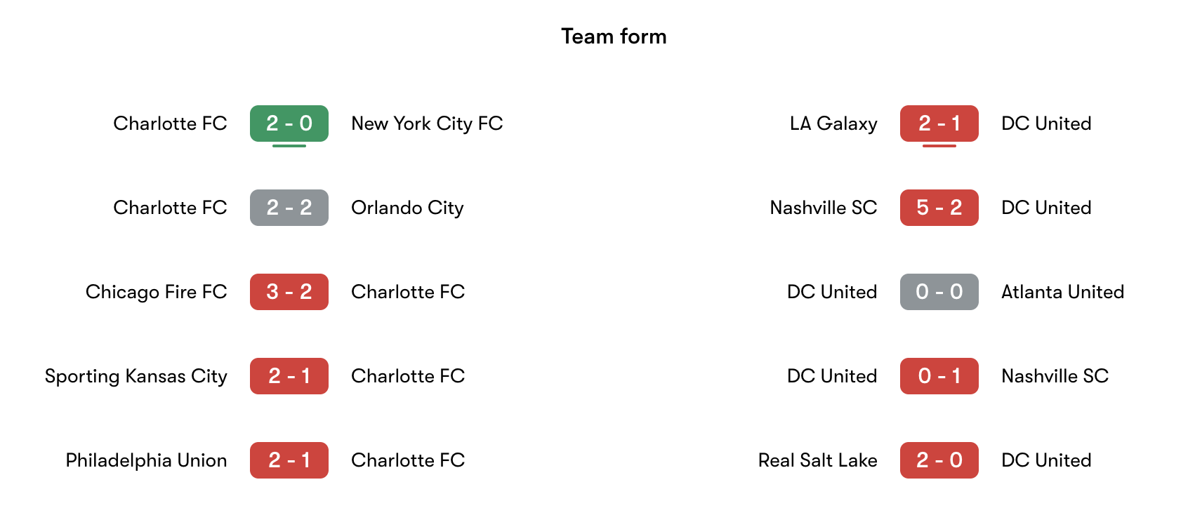 Phong độ gần nhất Charlotte vs DC United | Keolive