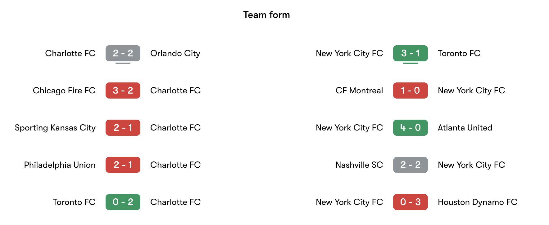 Phong độ gần nhất Charlotte vs New York City | Keolive