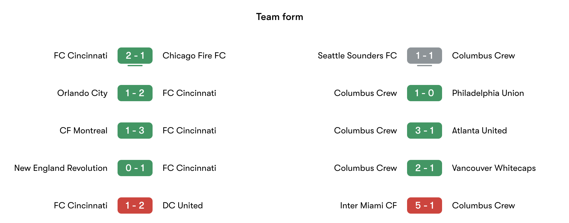 Phong độ gần nhất Cincinnati vs Columbus Crew | Keolive