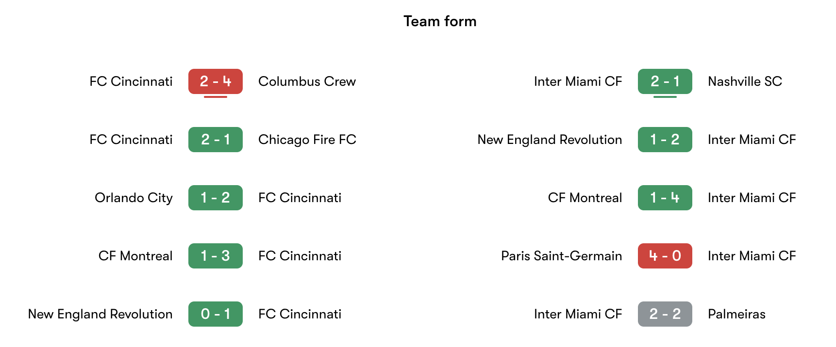 Phong độ gần nhất Cincinnati vs Inter Miami | Keolive