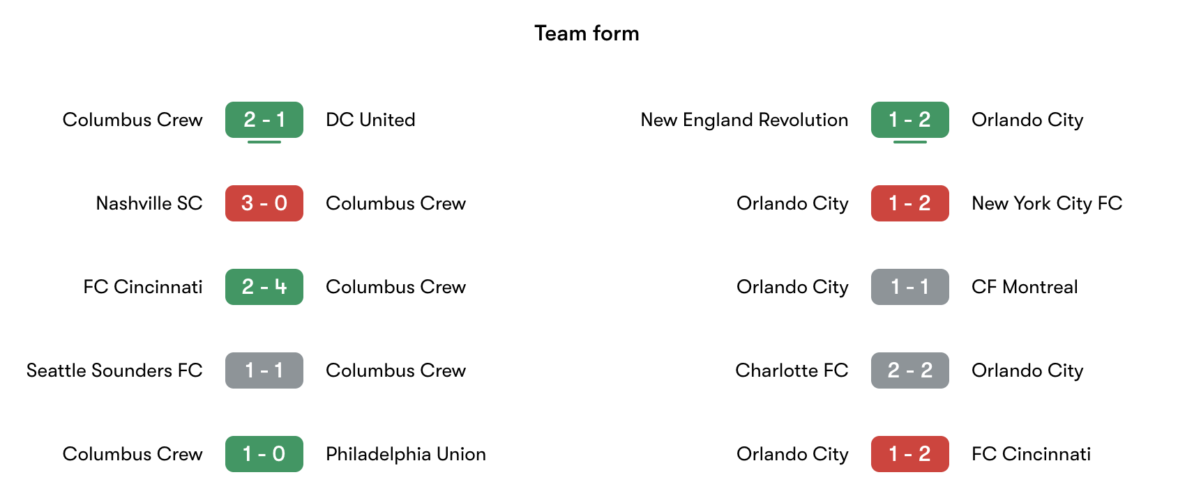 Phong độ gần nhất Columbus Crew vs Orlando City | Keolive