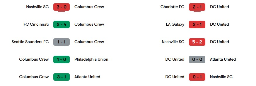 Phong độ gần nhất của Columbus Crew và DC United | Keolive