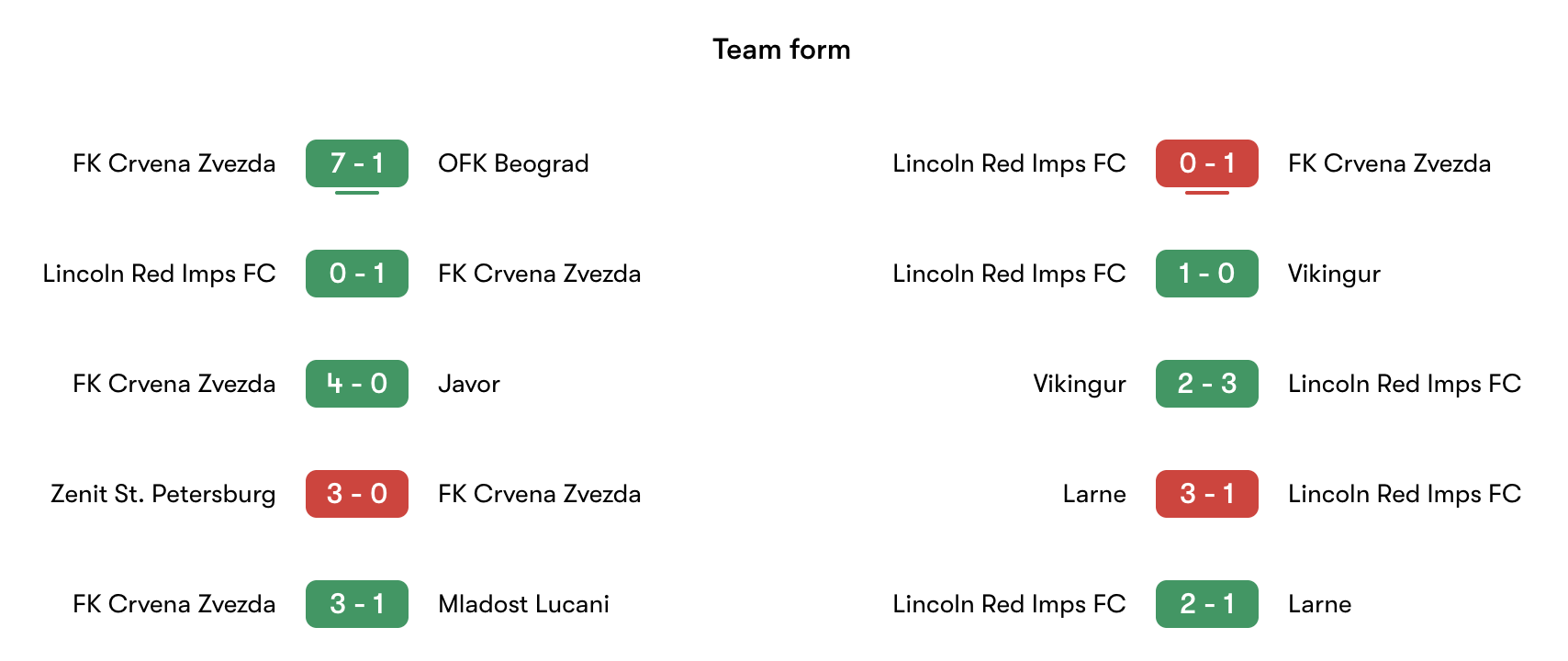 Phong độ gần nhất Crvena Zvezda vs Lincoln Red Imps | Keolive