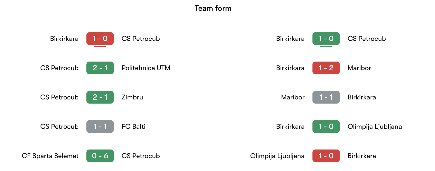 Phong độ gần nhất CS Petrocub vs Birkirkara | Keolive