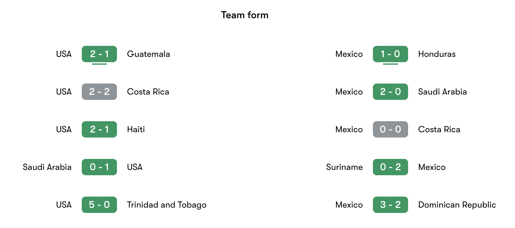 Phong độ gần nhất của Mỹ vs Mexico | Keolive