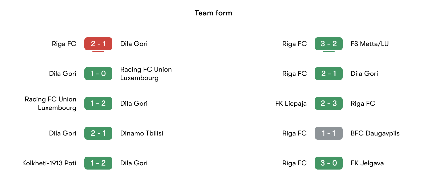 Phong độ gần nhất Dila Gori vs Riga FC | Keolive