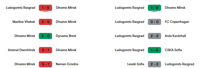 Phong độ gần nhất của Dinamo Minsk và Ludogorets | Keolive