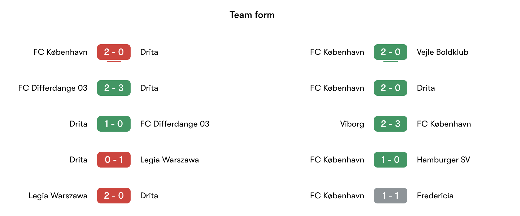 Phong độ gần nhất Drita vs FC København | Keolive