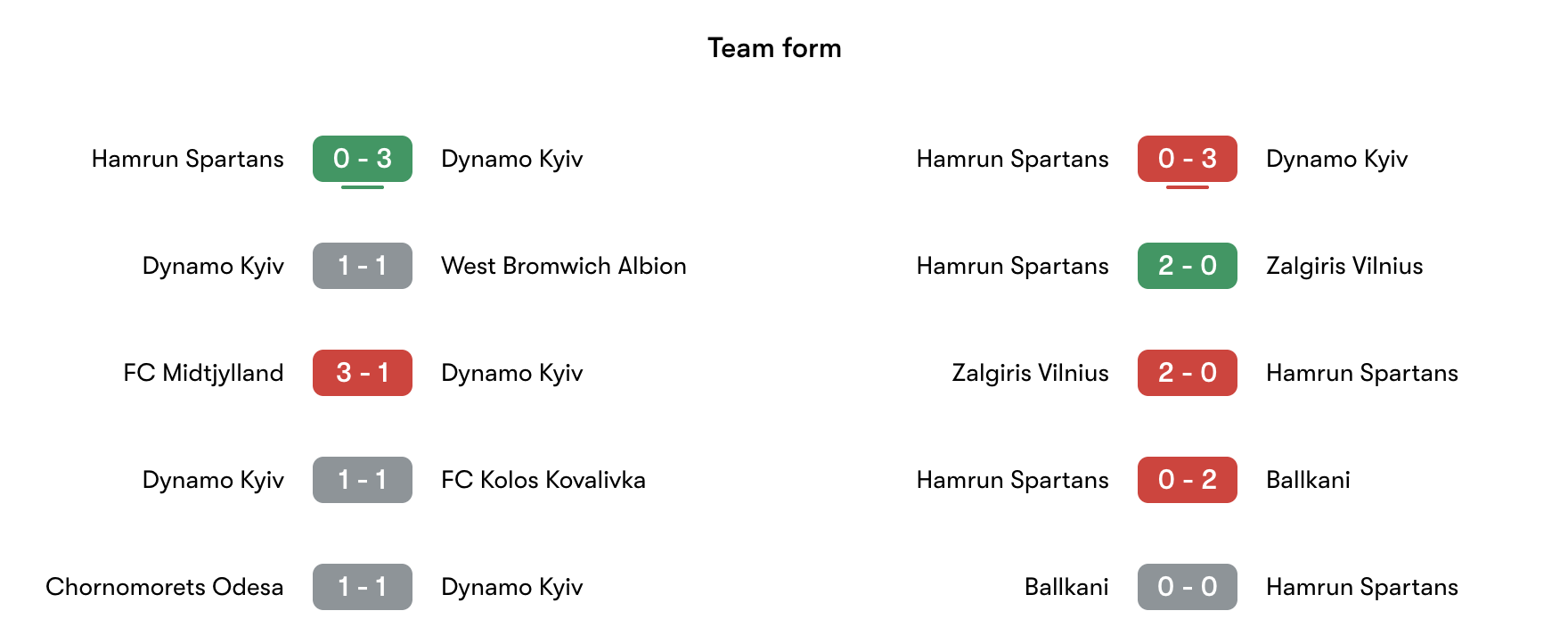 Phong độ gẩn nhất Dynamo Kyiv vs Hamrun Spartans | Keolive