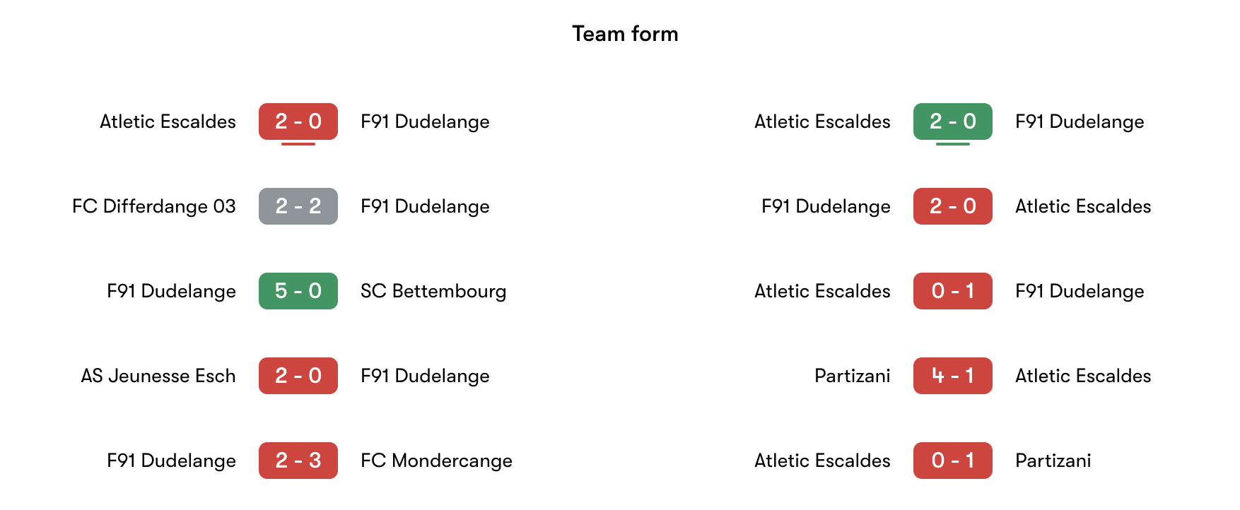 Phong độ gần nhất F91 Dudelange vs Atletic Escaldes | Keolive