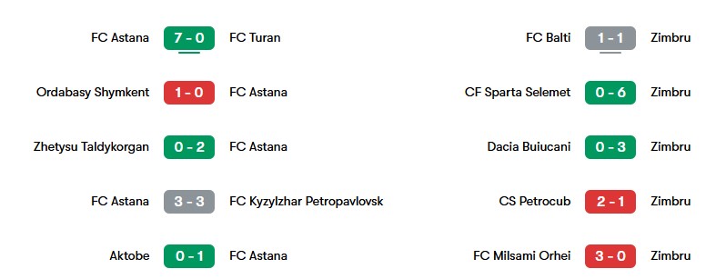 Phong độ gần nhất của FC Astana và Zimbru | Keolive