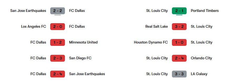 Phong độ gần nhất FC Dallas vs St. Louis City | Keolive