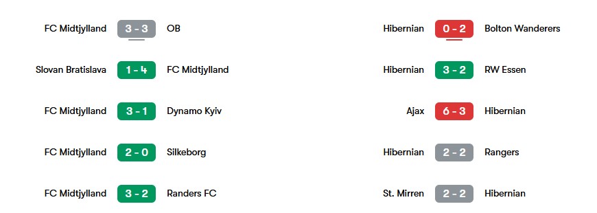 Phong độ gần nhất của FC Midtjylland và Hibernian | Keolive