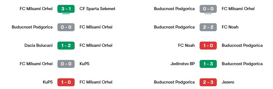 Phong độ gần nhất của FC Milsami Orhei và Buducnost Podgorica | Keolive