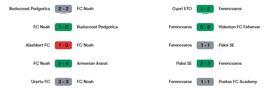 Phong độ gần nhất của FC Noah và Ferencvaros | Keolive
