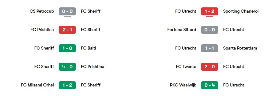 Phong độ gần nhất của FC Sheriff vs FC Utrecht | Keolive