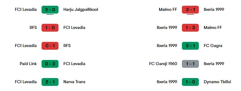 Phong độ gần nhất của FCI Levadia và FC Iberia 1999 | Keolive