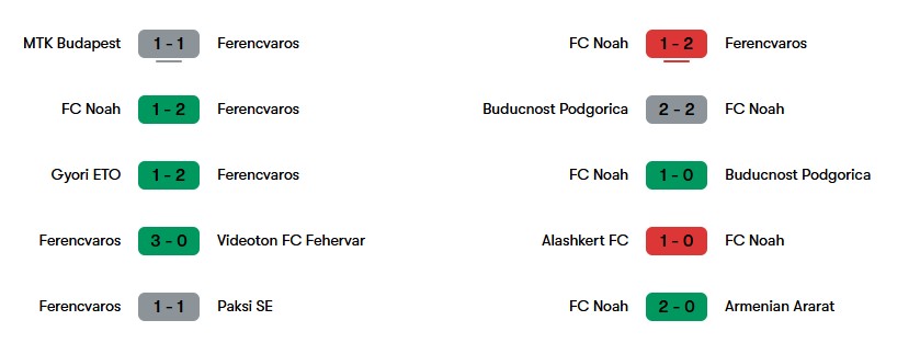 Phong độ gần nhất của Ferencvaros và FC Noah | Keolive