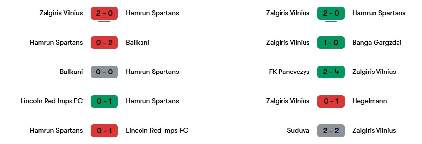 Phong độ gần nhất của Hamrun Spartans và Zalgiris Vilnius | Keolive