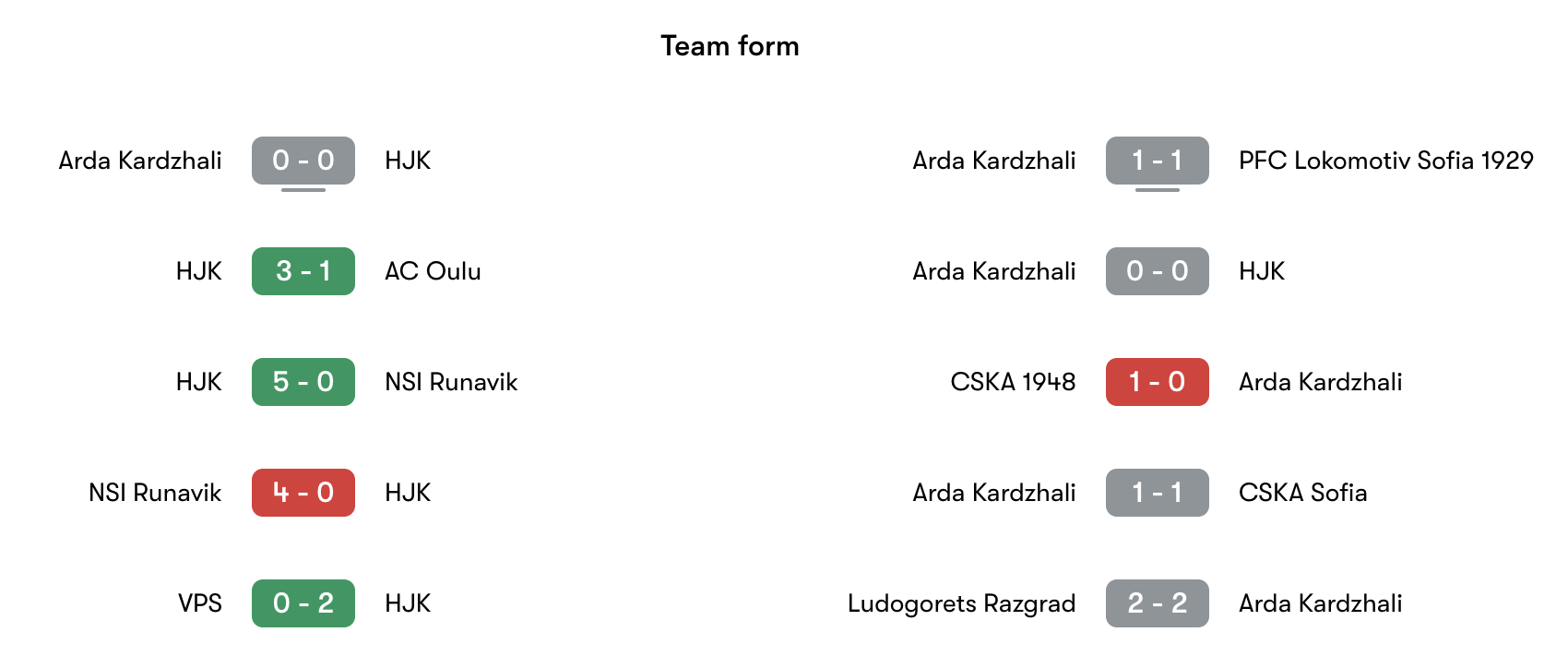 Phong độ gần nhất HJK vs Arda Kardzhali | Keolive