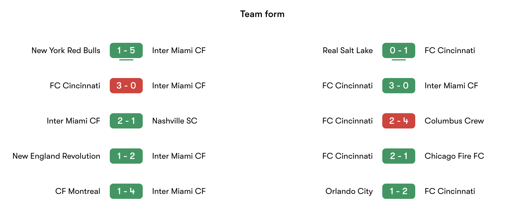 Phong độ gần nhất Inter Miami vs FC Cincinnati | Keolive
