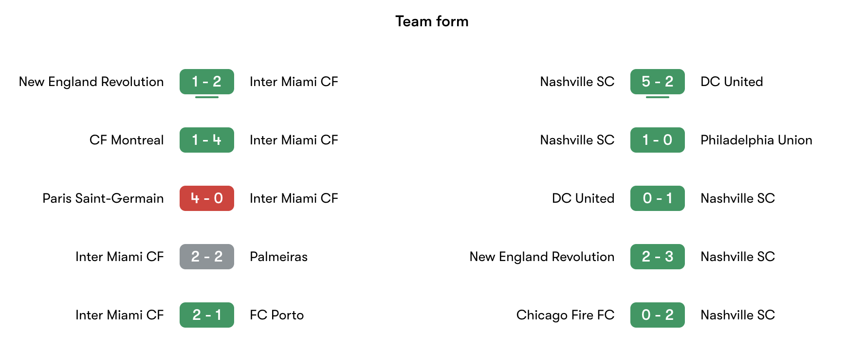 Phong độ gần nhất Inter Miami vs Nashville SC | Keolive