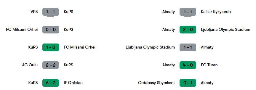 Phong độ gần nhất của KuPS và Kairat Almaty | Keolive