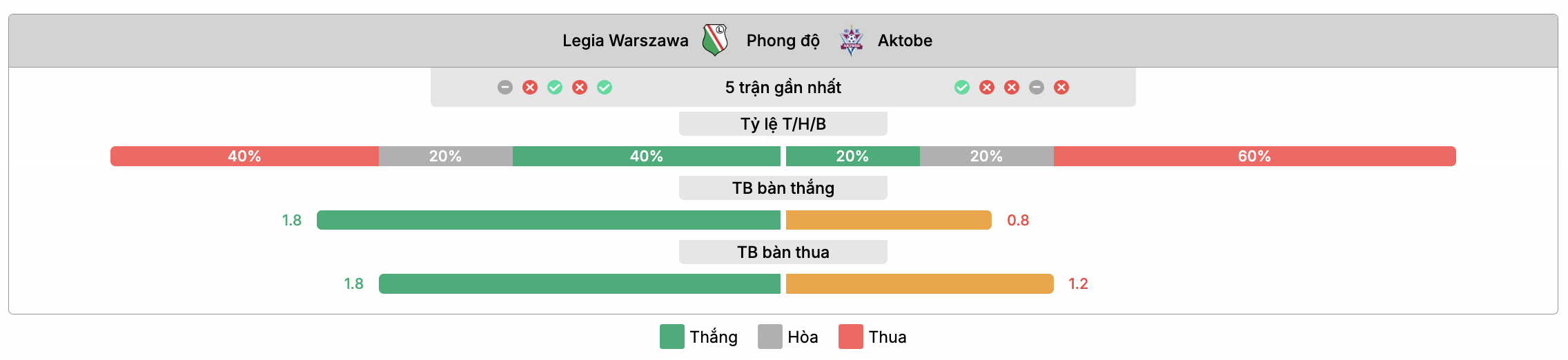 Phong độ gần nhất Legia Warszawa vs Aktobe | Keolive
