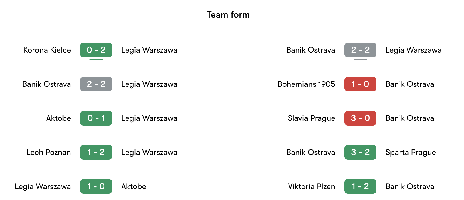 Phong độ gần nhất Legia Warszawa vs Baník Ostrava | Keolive