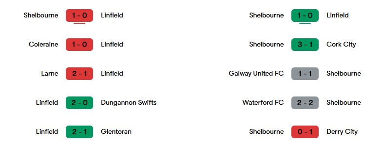 Phong độ gần nhất của Linfield và Shelbourne | Keolive