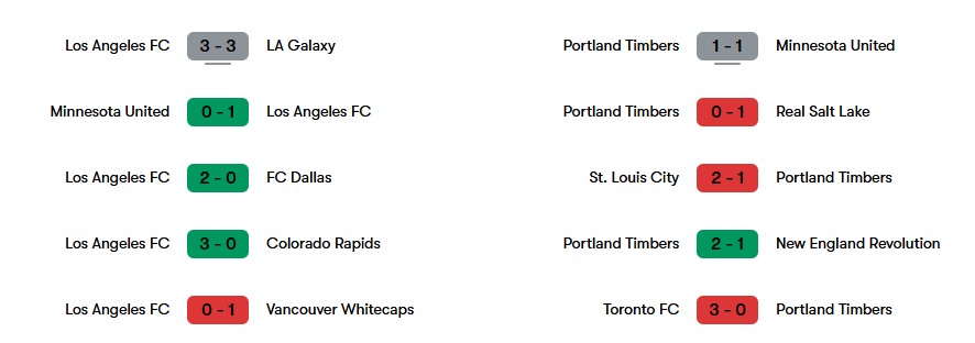 Phong độ gần nhất của Los Angeles FC và Portland | Keolive