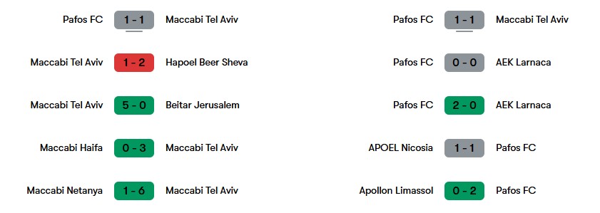 Phong độ gần nhất của Maccabi Tel Aviv và Pafos FC | Keolive