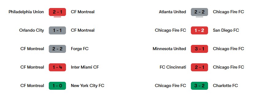 Phong độ gần nhất của CF Montreal và Chicago | Keolive