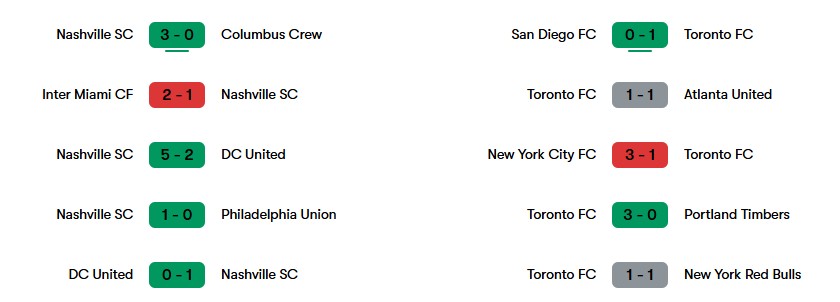 Phong độ gần nhất của Nashville SC và Toronto FC | Keolive