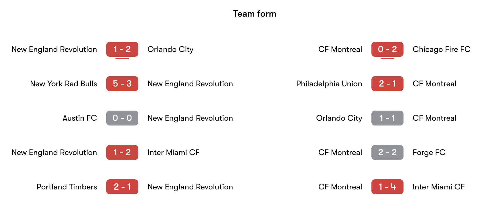 Phong độ gần nhất New England vs CF Montréal | Keolive