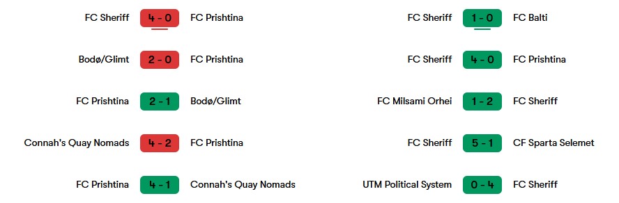 Phong độ gần nhất của Prishtina vs Sheriff | Keolive