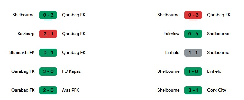 Phong độ gần nhất của Qarabag FK và Shelbourne | Keolive