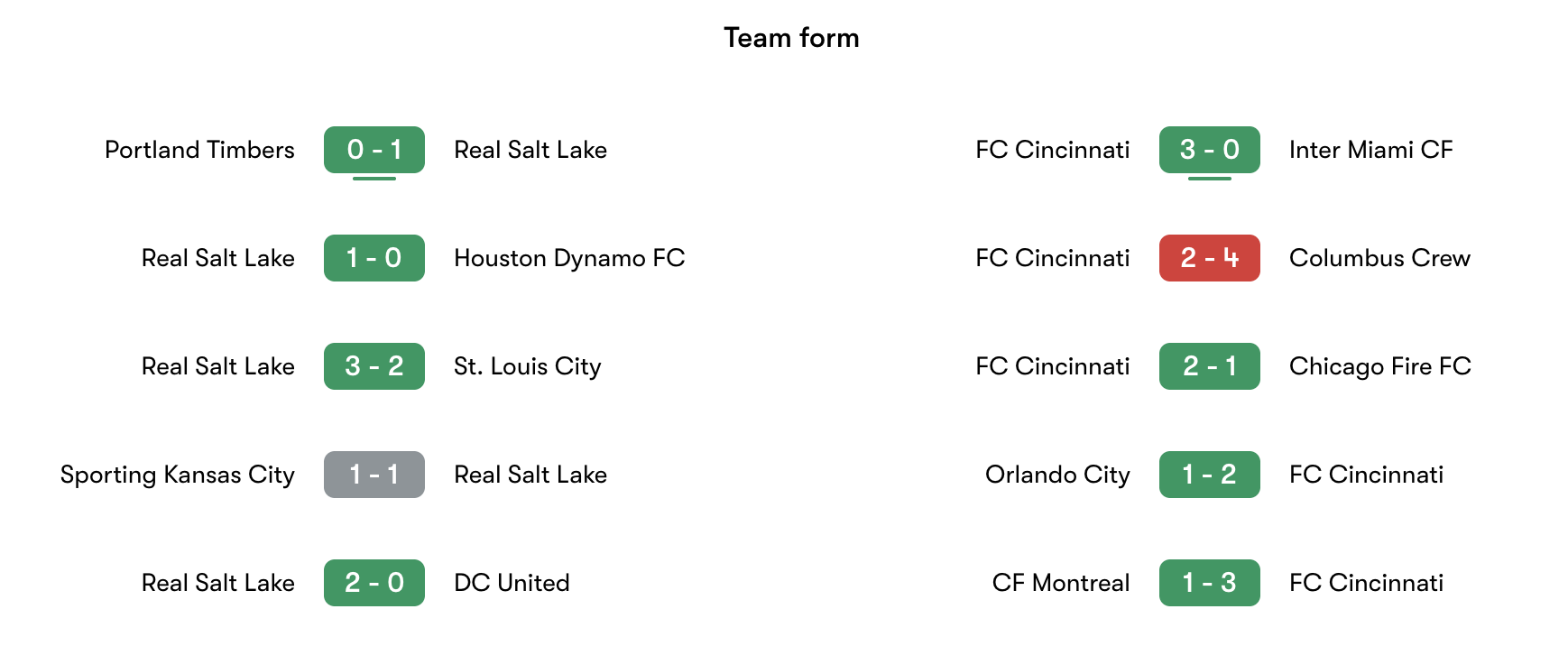 Phong độ gần nhất Real Salt Lake vs Cincinnati | Keolive