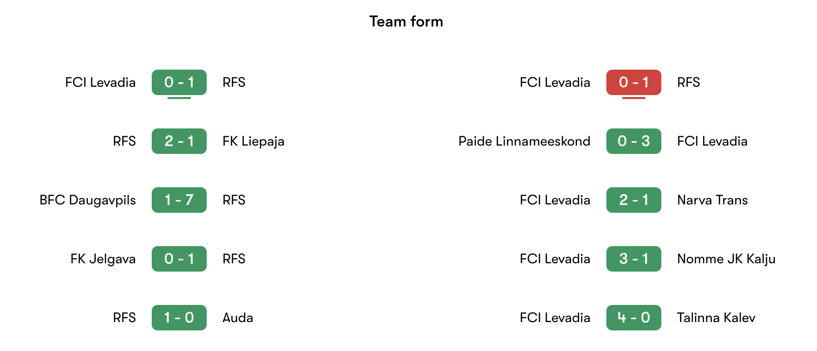 Phong độ gần nhất Rigas FS vs Levadia | Keolive