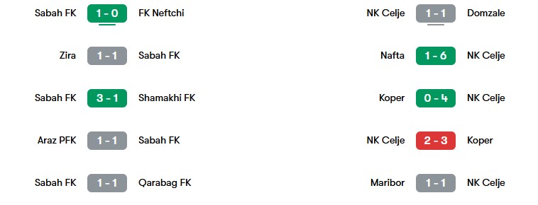 Phong độ gần nhất của Sabah FK và NK Celje | Keolive