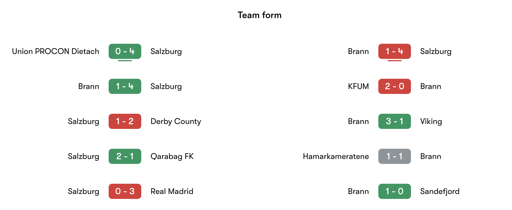 Phong độ gần nhất Salzburg vs Brann | Keolive