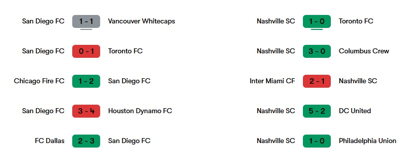 Phong độ gần nhất của San Diego FC và Nashville SC | Keolive
