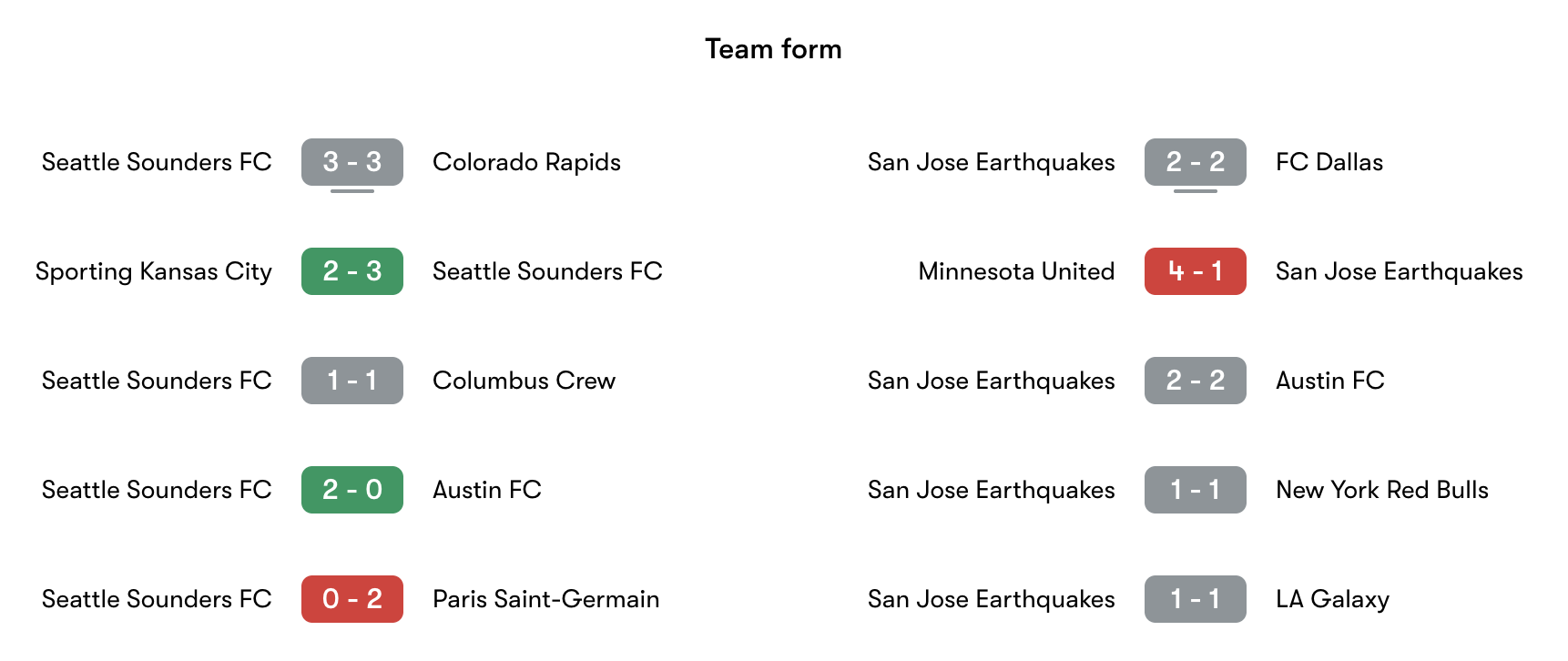 Phong độ gần nhất Seattle Sounders vs SJ Earthquakes | Keolive