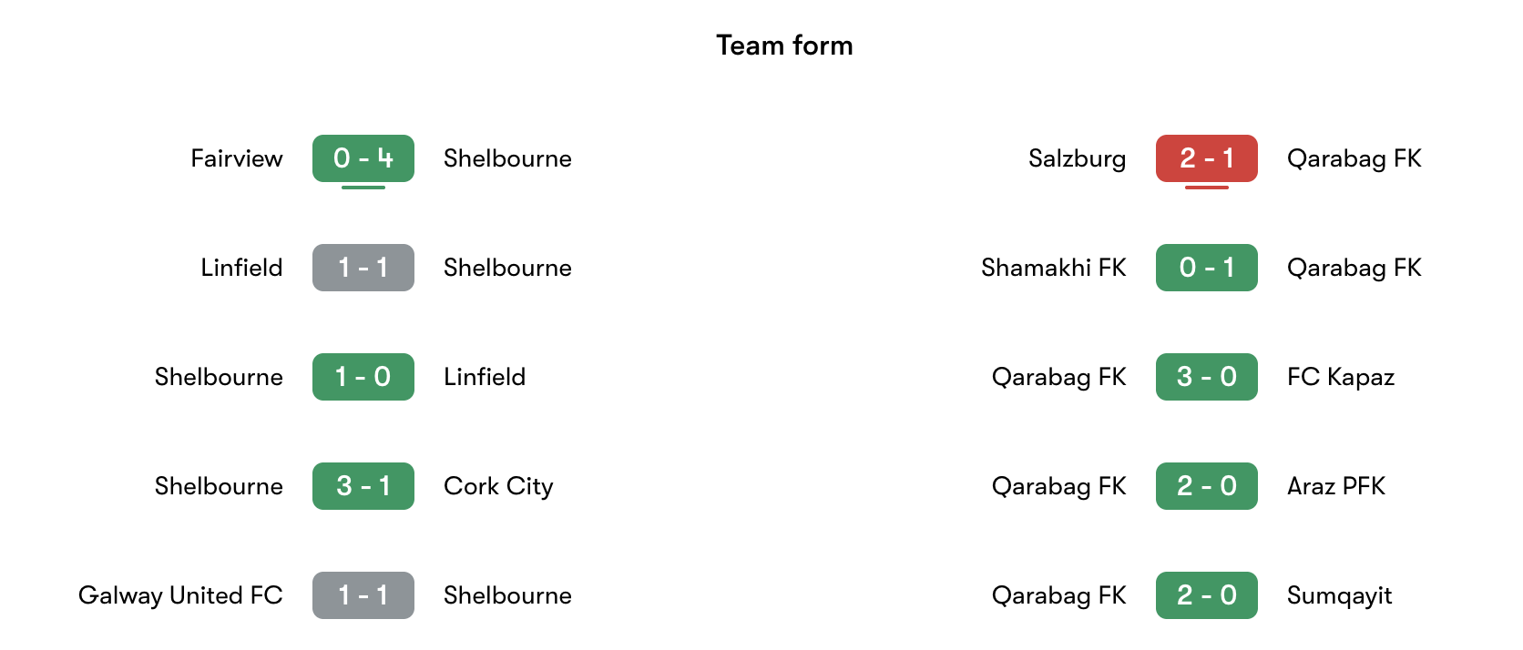 Phong độ gần nhất Shelbourne vs Qarabag | Keolive