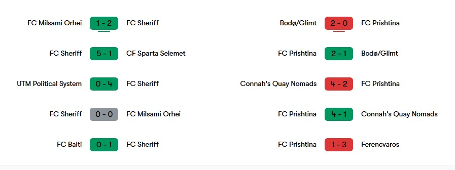 Phong độ gần nhất của Sheriff và Prishtina | Keolive
