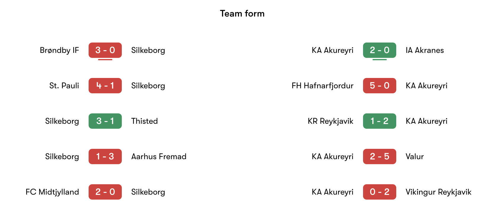 Phong độ gần nhất Silkeborg vs KA | Keolive