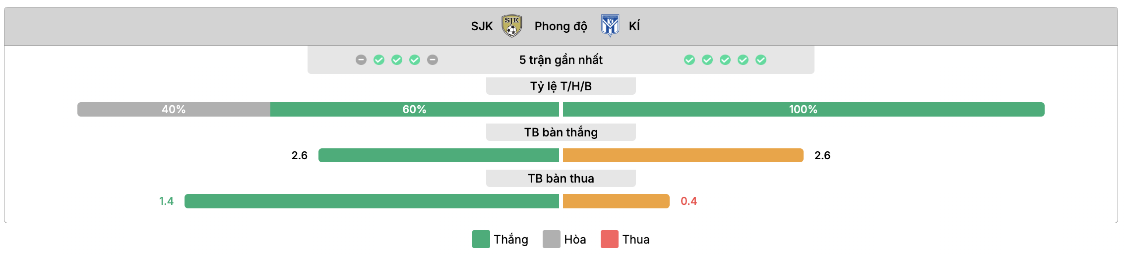 Phong độ gần nhất SJK vs KÍ Klaksvik | Keolive