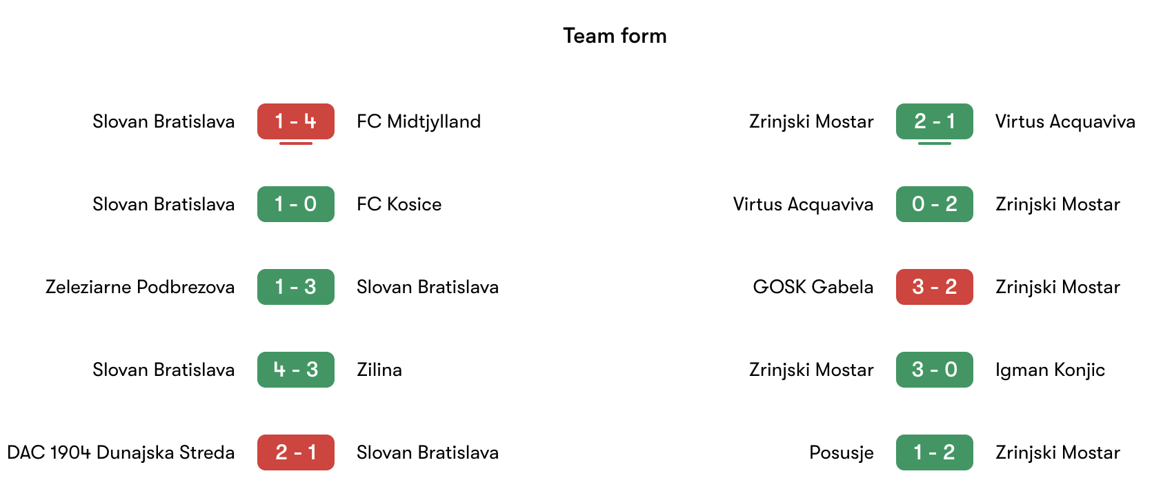Phong độ gần nhất Slovan Bratislava ve Zrinjski | Keolive